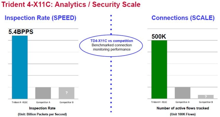 Broadcom Secures The Edge By Beefing Up The Network Core