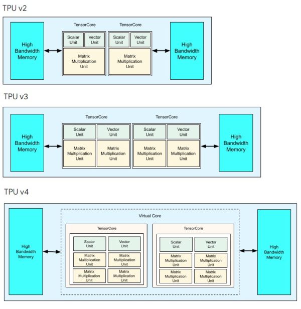 Deep Dive On Google’s Exascale TPUv4 AI Systems