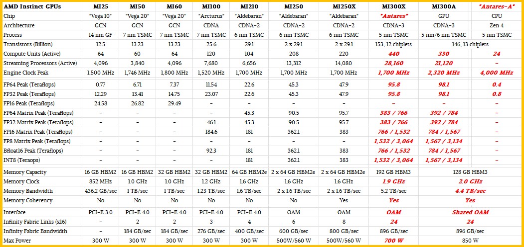 amd-mi-300-vs-other-gpu-specs-2.jpg