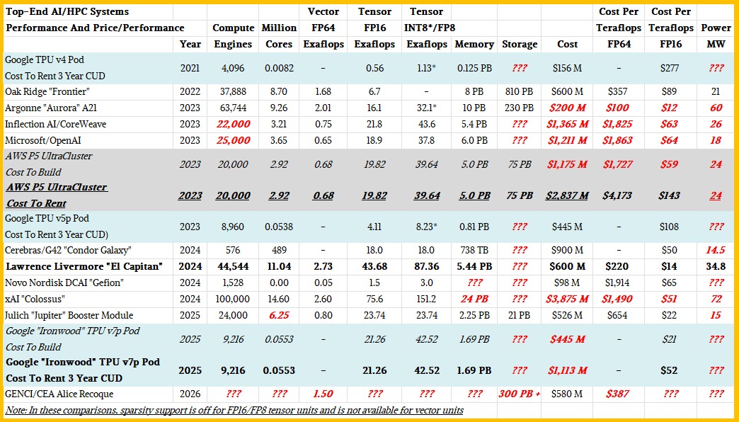 Comparison of AI and HPC Supercomputers